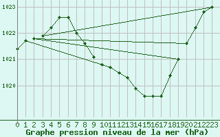 Courbe de la pression atmosphrique pour Krangede