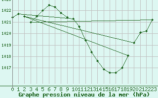 Courbe de la pression atmosphrique pour Logrono (Esp)