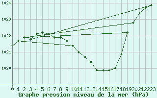 Courbe de la pression atmosphrique pour Presov