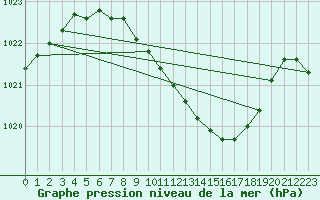 Courbe de la pression atmosphrique pour Ble - Binningen (Sw)