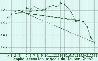 Courbe de la pression atmosphrique pour Fokstua Ii