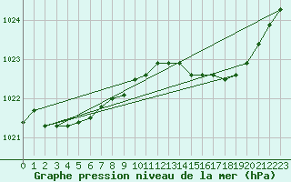 Courbe de la pression atmosphrique pour Xonrupt-Longemer (88)