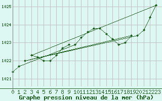 Courbe de la pression atmosphrique pour Saint-Nazaire (44)