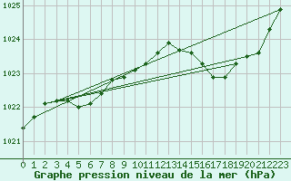 Courbe de la pression atmosphrique pour Gurande (44)