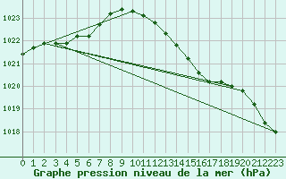 Courbe de la pression atmosphrique pour Bremerhaven