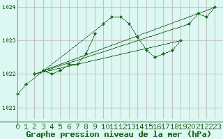 Courbe de la pression atmosphrique pour Saint-Vran (05)