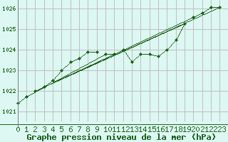 Courbe de la pression atmosphrique pour Angermuende