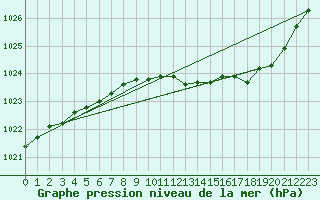 Courbe de la pression atmosphrique pour Ernage (Be)