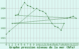 Courbe de la pression atmosphrique pour Loznica