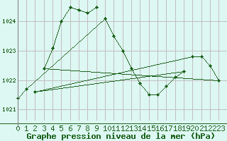 Courbe de la pression atmosphrique pour Grivita