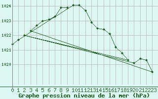 Courbe de la pression atmosphrique pour Sermange-Erzange (57)