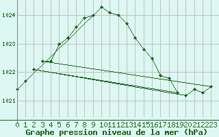 Courbe de la pression atmosphrique pour Albi (81)