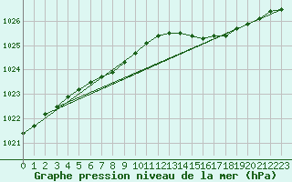 Courbe de la pression atmosphrique pour Kokkola Tankar