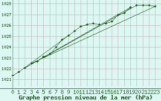 Courbe de la pression atmosphrique pour Waddington