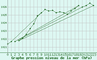 Courbe de la pression atmosphrique pour Elgoibar