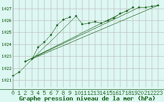 Courbe de la pression atmosphrique pour Lunz