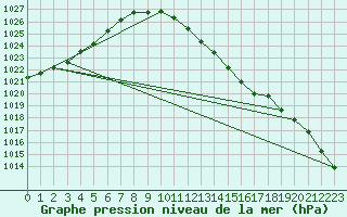 Courbe de la pression atmosphrique pour Amstetten