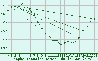 Courbe de la pression atmosphrique pour Fortun