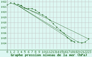 Courbe de la pression atmosphrique pour Brive-Laroche (19)