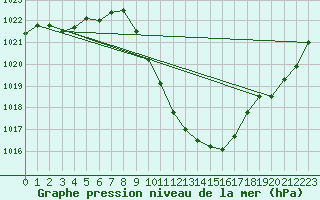 Courbe de la pression atmosphrique pour Egolzwil