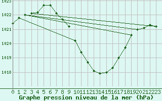 Courbe de la pression atmosphrique pour Saint Andrae I. L.