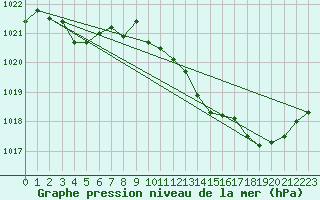 Courbe de la pression atmosphrique pour Dole-Tavaux (39)