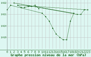 Courbe de la pression atmosphrique pour Saint-Girons (09)