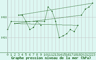 Courbe de la pression atmosphrique pour Cazaux (33)