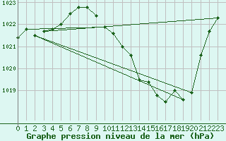 Courbe de la pression atmosphrique pour Millau - Soulobres (12)