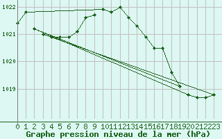 Courbe de la pression atmosphrique pour Cap de la Hve (76)