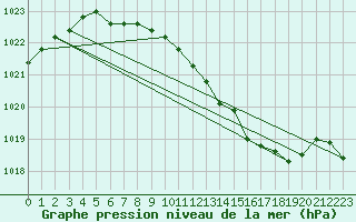 Courbe de la pression atmosphrique pour Bad Lippspringe