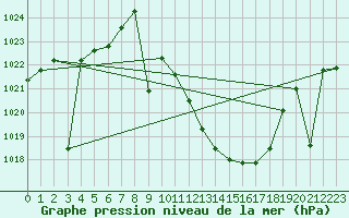 Courbe de la pression atmosphrique pour Cazalla de la Sierra