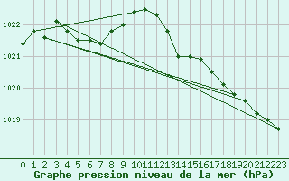Courbe de la pression atmosphrique pour Besson - Chassignolles (03)