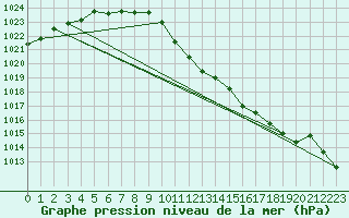 Courbe de la pression atmosphrique pour Rohrbach