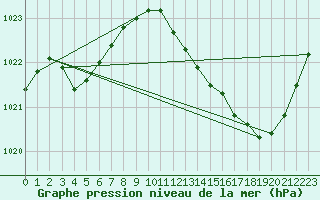 Courbe de la pression atmosphrique pour Corsept (44)