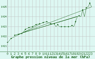 Courbe de la pression atmosphrique pour Farnborough