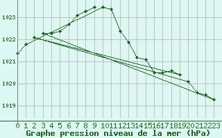 Courbe de la pression atmosphrique pour Ile du Levant (83)