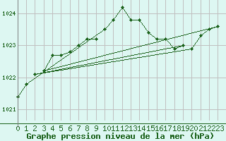 Courbe de la pression atmosphrique pour Deauville (14)