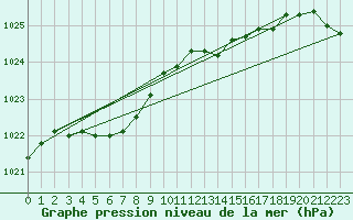 Courbe de la pression atmosphrique pour Dax (40)