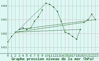 Courbe de la pression atmosphrique pour Saint-Hubert (Be)