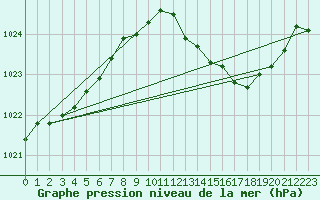 Courbe de la pression atmosphrique pour Pouzauges (85)