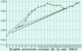 Courbe de la pression atmosphrique pour Herserange (54)