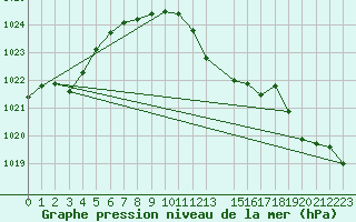 Courbe de la pression atmosphrique pour Leutkirch-Herlazhofen