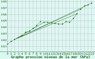 Courbe de la pression atmosphrique pour Mullingar