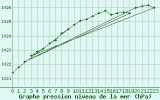 Courbe de la pression atmosphrique pour Trondheim Voll