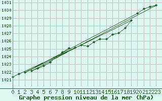 Courbe de la pression atmosphrique pour Kvikkjokk Arrenjarka A