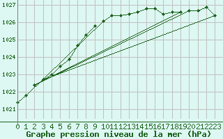 Courbe de la pression atmosphrique pour Lossiemouth