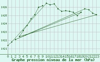 Courbe de la pression atmosphrique pour Kuemmersruck
