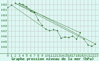 Courbe de la pression atmosphrique pour Puchberg