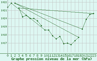 Courbe de la pression atmosphrique pour Sirdal-Sinnes